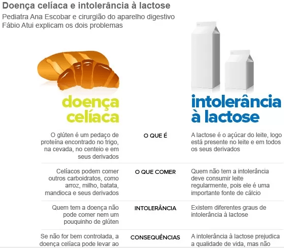 INTOLERANCIA AO GLÚTEN E LACTOSE